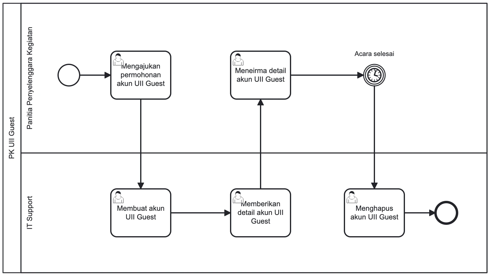 Diagram BPMN UIIGuest