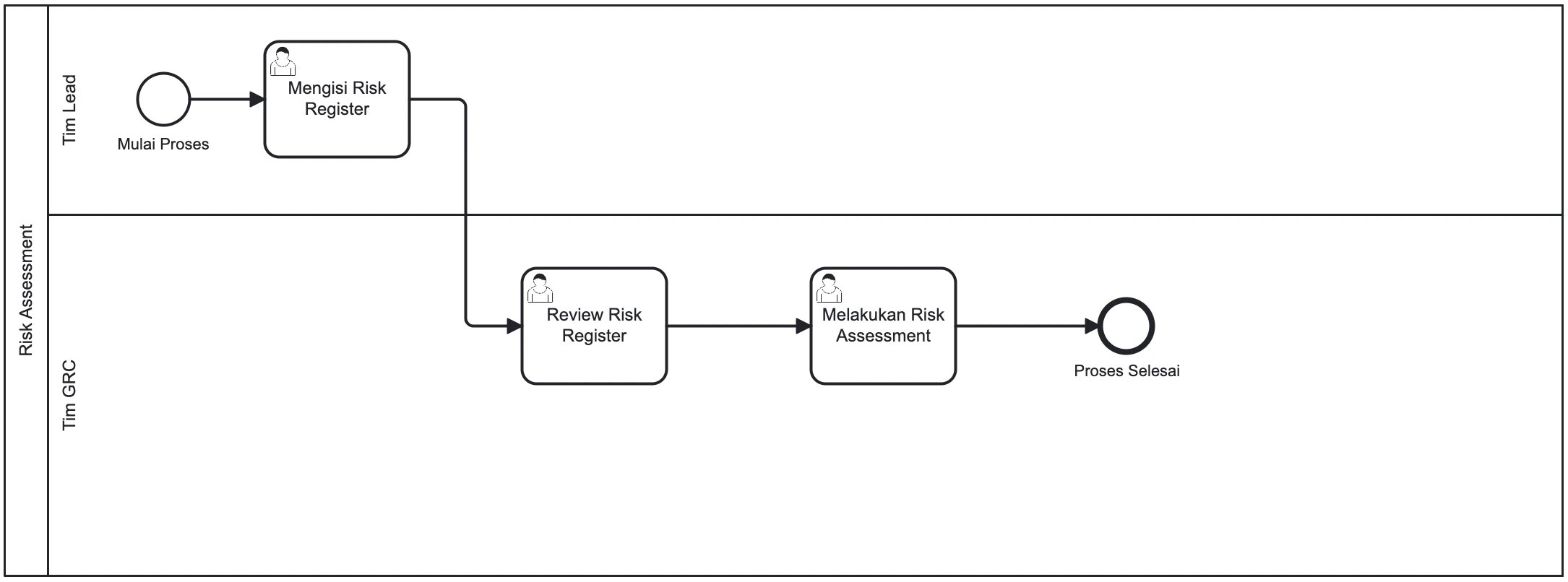 Diagram BPMN Risk Assessment