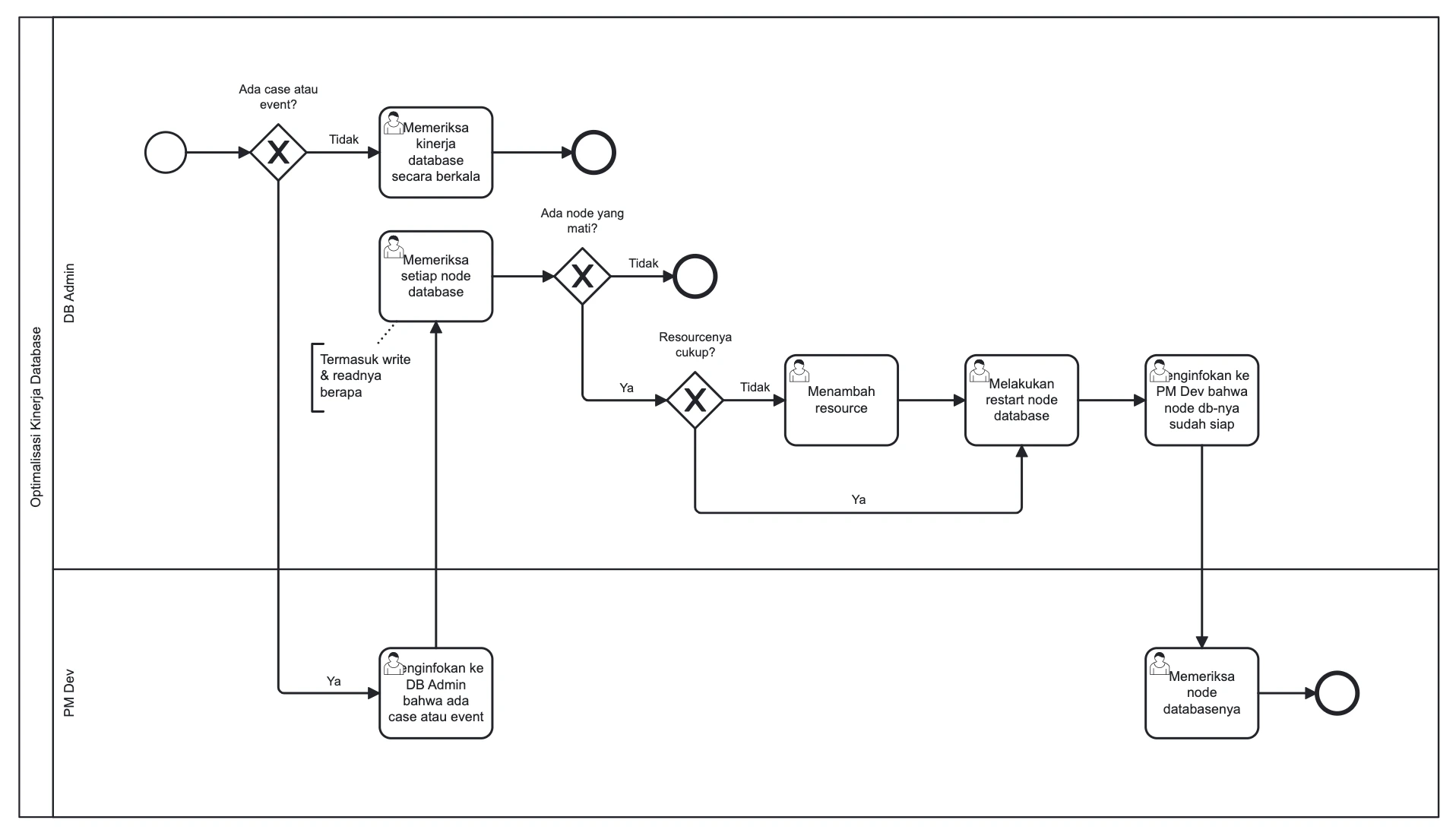 Diagram BPMN Alur Kerja Optimalisasi Kinerja Database