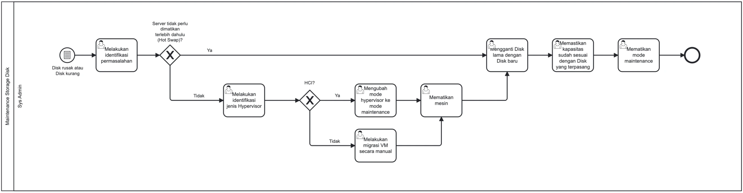 Diagram BPMN Alur Kerja Maintenance Storage Disk