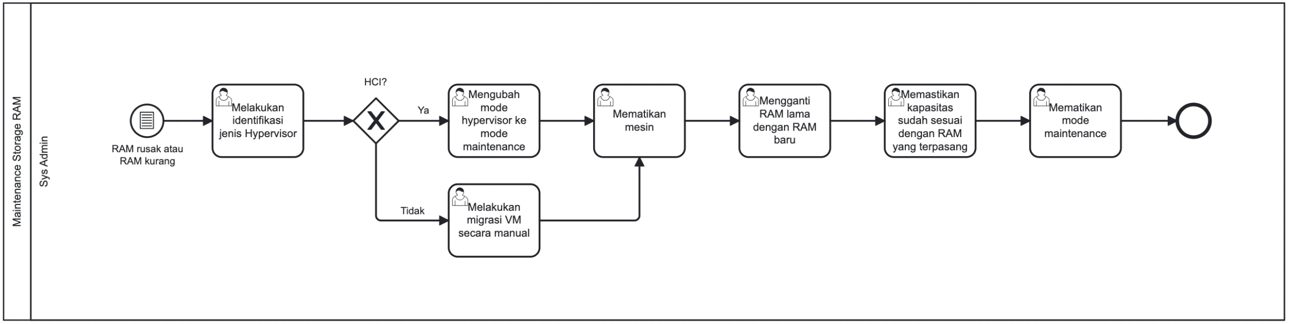 Diagram BPMN Alur Kerja Maintenance RAM Server Fisik