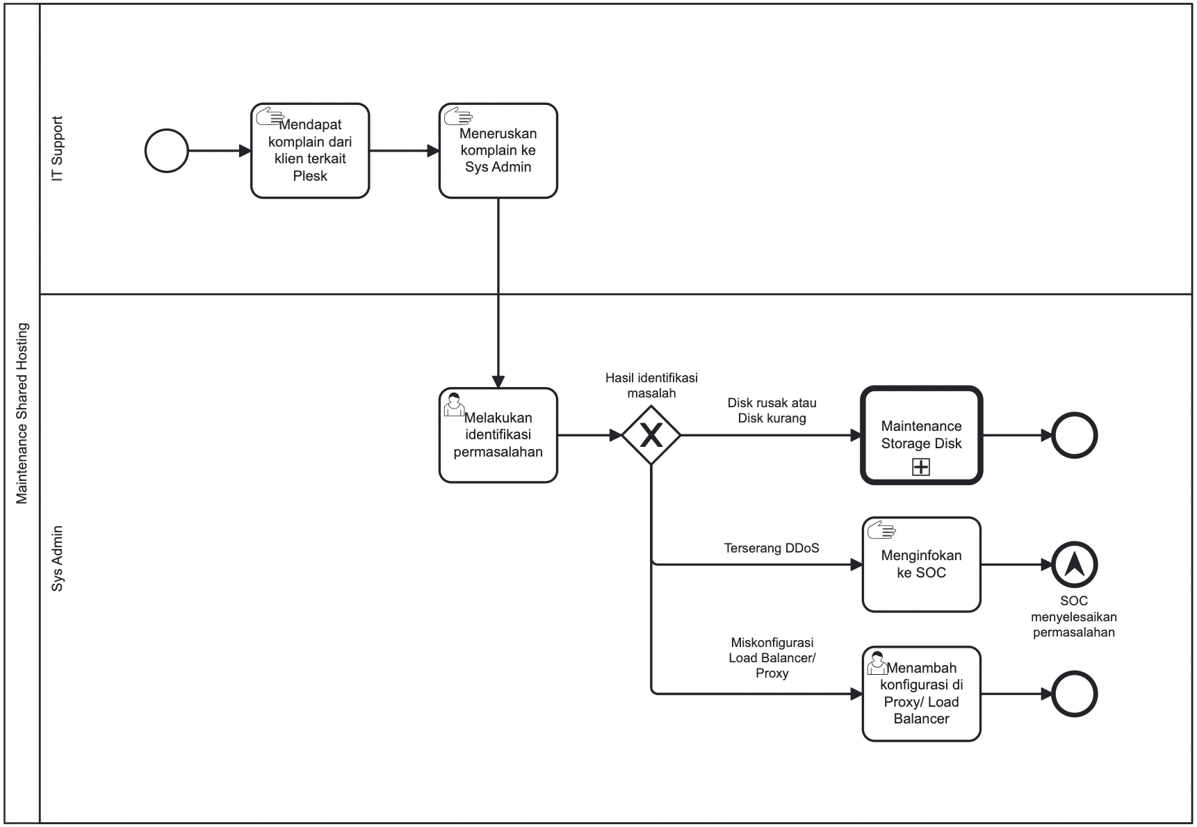 Diagram BPMN Alur Kerja Maintenance Shared Hosting