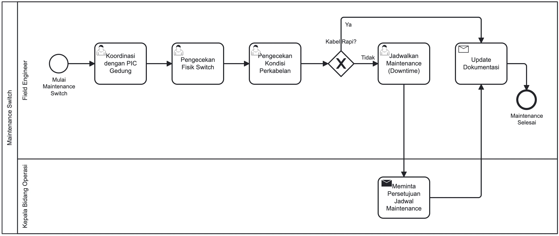 Diagram BPMN Alur Kerja Maintenance Switch