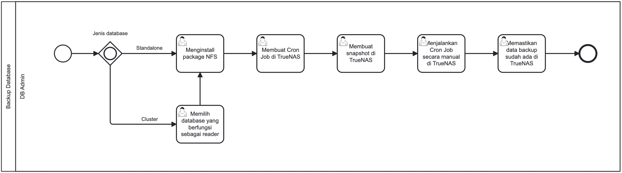 Diagram BPMN Alur Kerja Backup Database