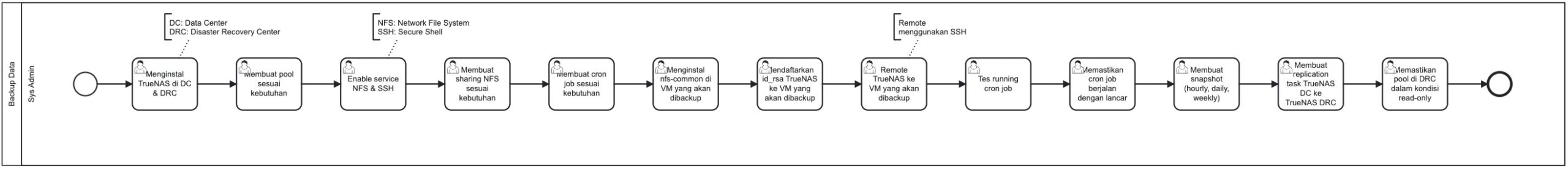 Diagram BPMN Alur Kerja Backup Data DC & DRC