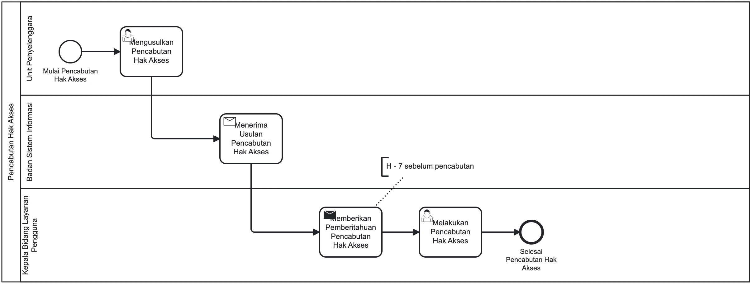 Diagram BPMN Pencabutan Hak Akses